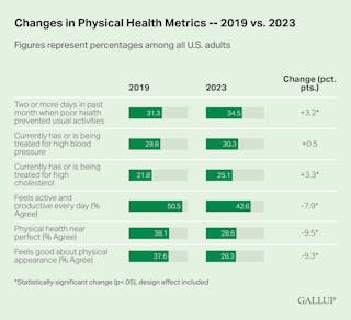 physical_health_metrics_gallup