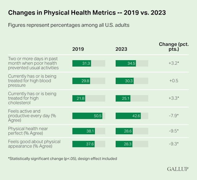 physical_health_metrics_gallup