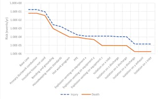 Figure 1. Dust Hazard Analysis (Jensen Hughes)