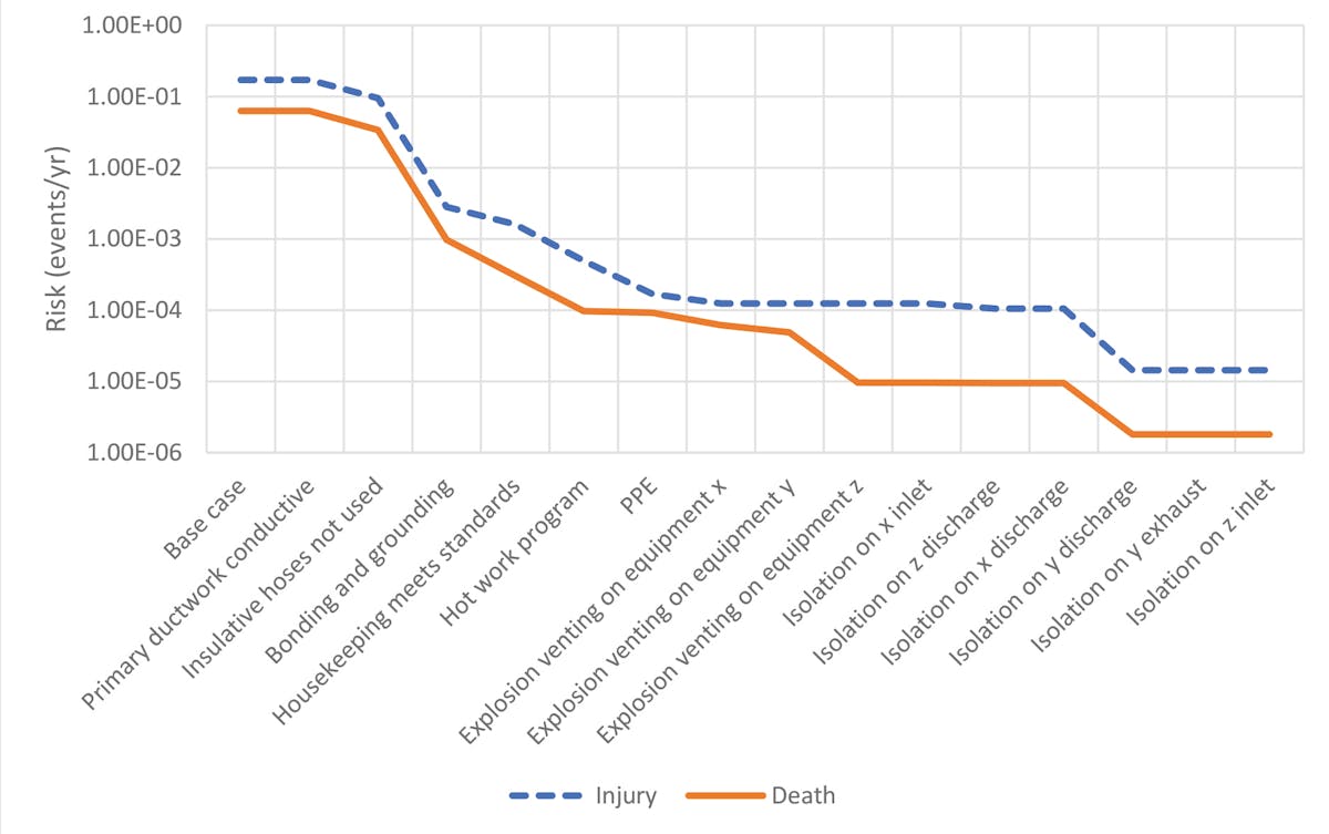 Figure 1. Dust Hazard Analysis (Jensen Hughes)