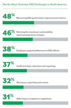 Figure 1 Top 6 Challenges Esg