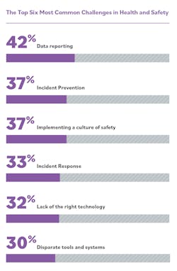 Figure 2 Top 6 Challenges Ehs