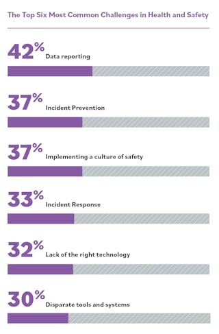 Figure 2 Top 6 Challenges Ehs