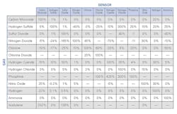 Www Ehstoday Com Sites Ehstoday com Files Figure 1 Cross Sensitivity Chart 0