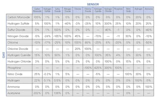 Www Ehstoday Com Sites Ehstoday com Files Figure 1 Cross Sensitivity Chart 0