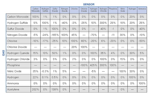 Www Ehstoday Com Sites Ehstoday com Files Figure 1 Cross Sensitivity Chart 0