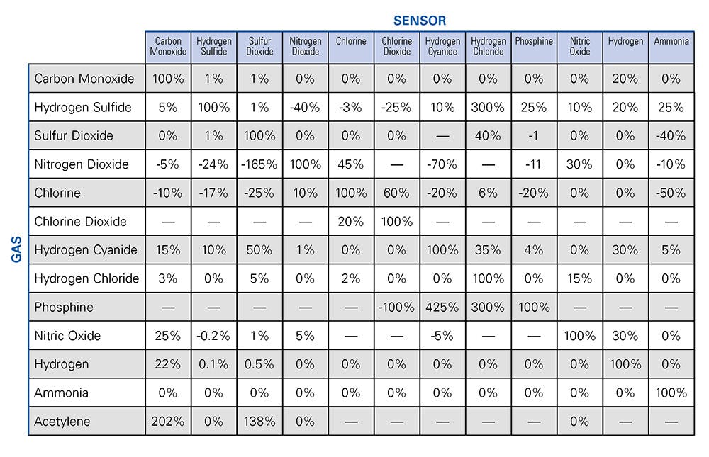 Www Ehstoday Com Sites Ehstoday com Files Figure 1 Cross Sensitivity Chart 0