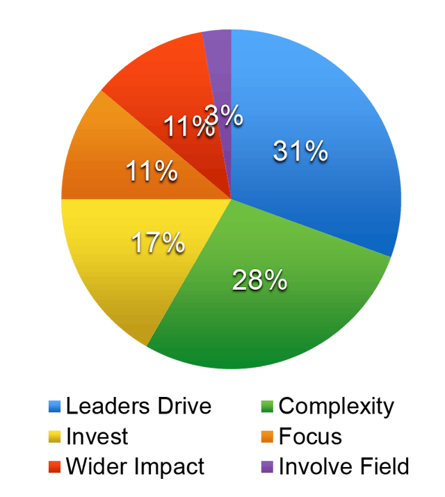 Figure 3 (Habit Mastery Consulting)