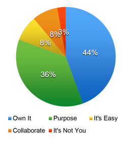 Figure 4 (Habit Mastery Consulting)