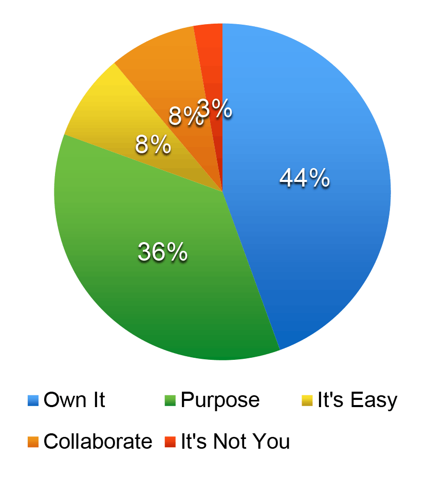 Figure 4 (Habit Mastery Consulting)